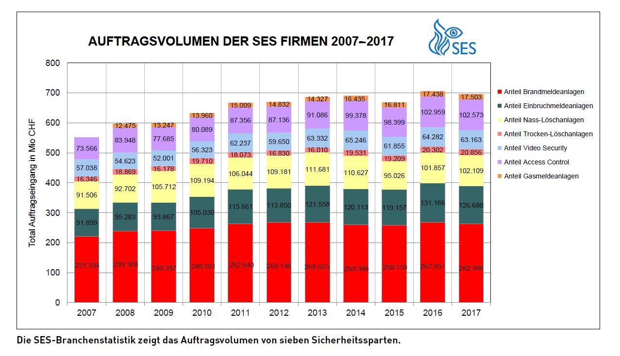 SES, Branchenstatistik