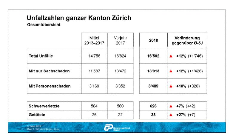 Traffic accident statistics