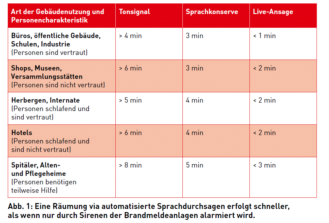 Sprachalarmierungsanlage