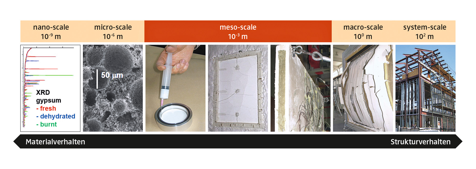 <li class="artikel_legende">Abb. 1: Vom Materialverhalten zum Strukturverhalten: Je nach Massstab des experimentellen Nachweises liegt der Fokus mehr auf dem Material- oder mehr auf dem Strukturverhalten. Im Meso-Massstab können Material- und Strukturverhalten in ihrem Zusammenwirken analysiert werden.</li> 