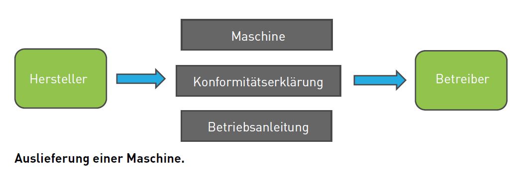 Machine safety