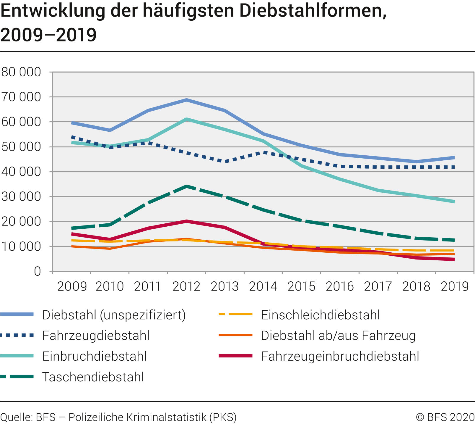 Statistiques de la criminalité 2019