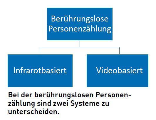 Census of persons