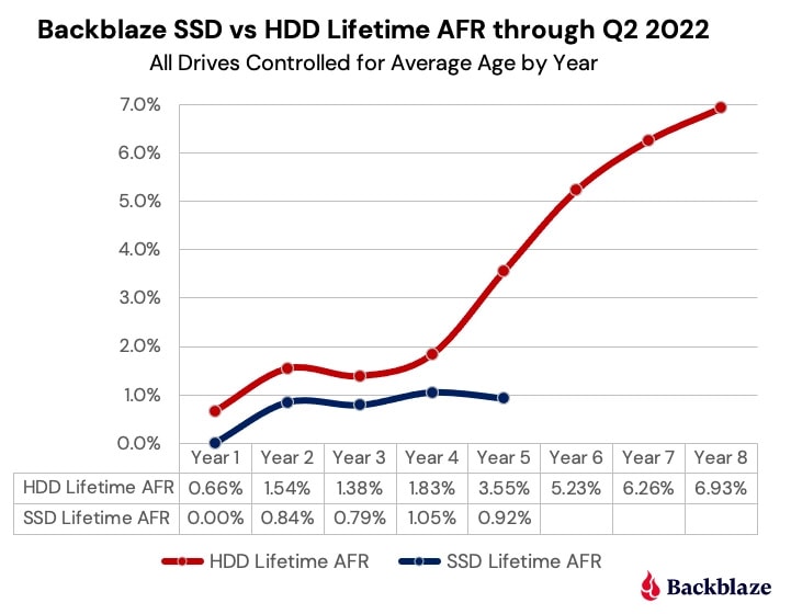 SSDs mit geringeren Ausfallraten als HDDs