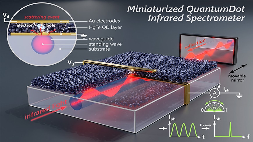 Mini infrared detector fits on a chip